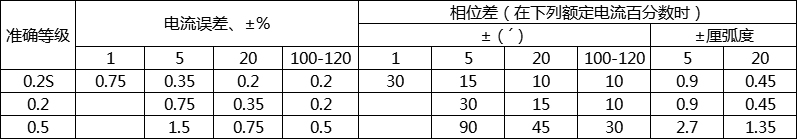 干式计量箱差限值